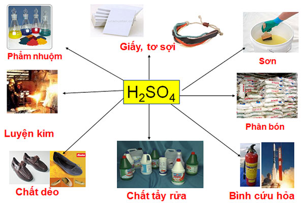 Degrasan_Hóa chất axit sunfuric (H2SO4) và ứng dụng